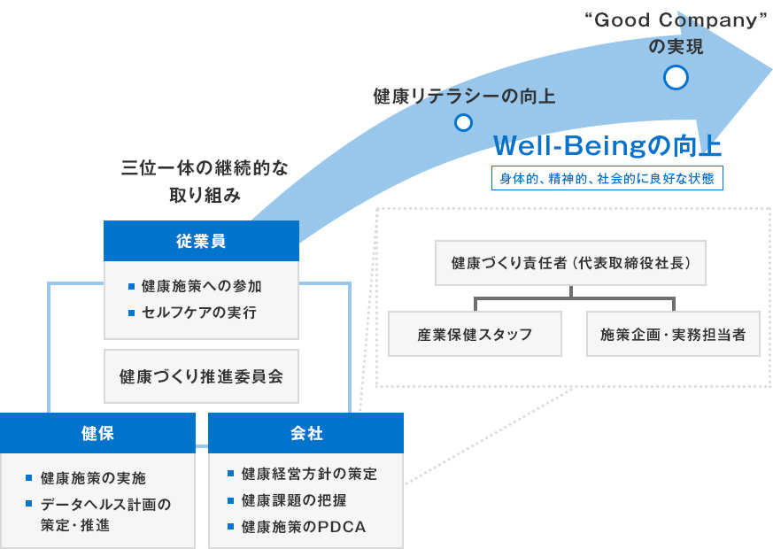 三位一体の継続的な取り組み、健康リテラシーの向上、"Good Company"の実現 、【Well-Beingの向上】身体的、精神的、社会的に良好な状態、【健康づくり推進委員会】[従業員]健康施策への参加、セルフケアの実行 [健保]健康施策の実施、データヘルス計画の策定・推進 [会社]健康経営方針の策定、健康課題の把握、健康施策のPDCA 【健康づくり責任者（代表取締役社長）】[産業保健スタッフ] [施策企画・実務担当者]