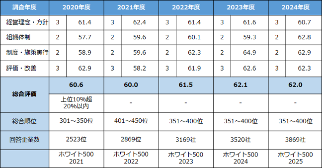 健康経営度調査票の主要指標の経年変化サマリー表