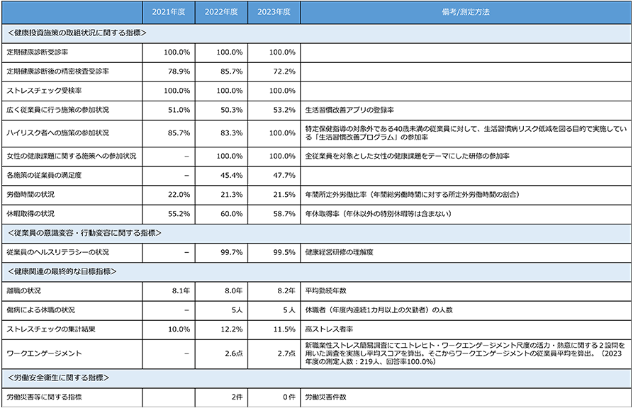 健康投資施策の取り組み状況に関する指標