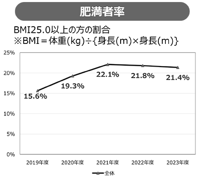 肥満者率（男性）,肥満者率（女性）