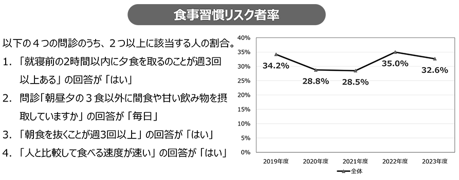 食事習慣リスク者率（男女合計）