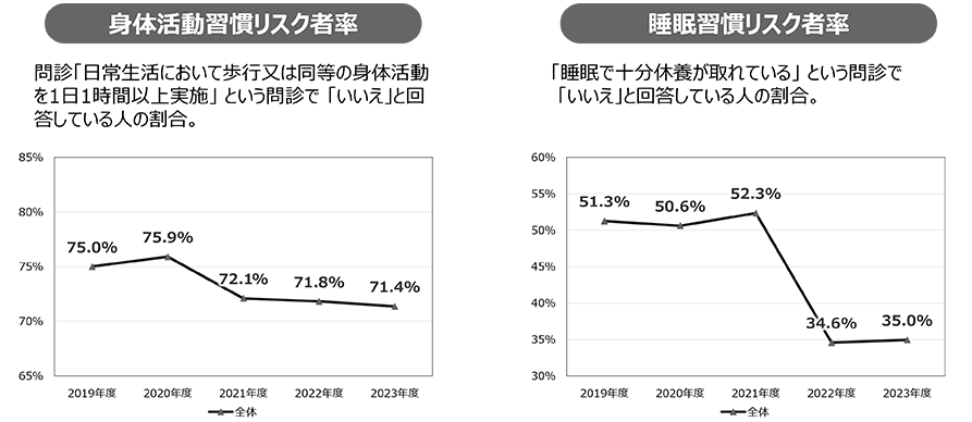 身体活動習慣リスク者率（男女合計）,睡眠習慣リスク者率（男女合計）