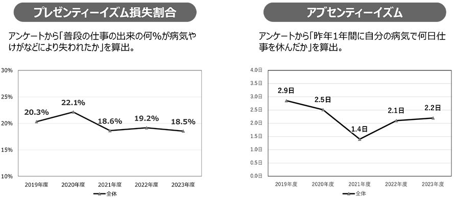 プレゼンティーズム損失割合（男女合計）,アブセンティーズム（男女合計）