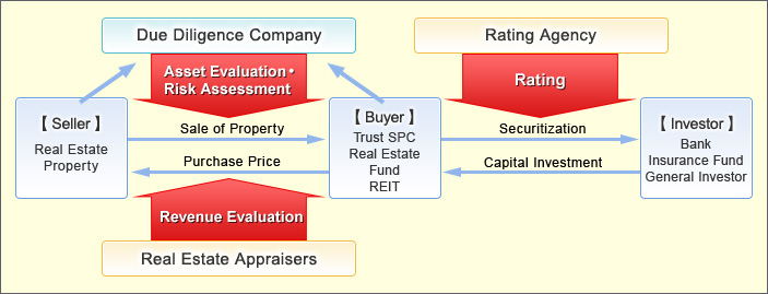 The role of a due diligence company is carrying out asset evaluation and risk assessment for real estate properties when they are sold to buyers such as Trust SPC, Real Estate Fund, and REIT. Simultaneously, real estate appraisers evaluate the revenue from the properties.When the real estate properties are securitized for investors such as banks, insurance funds, and general investors, rating agency evaluates rates for the properties.