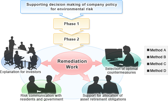 We support decision making of company policy for environmental risk. When actual contamination is confirmed after Phase 1 and 2 inspections, in addition to the remediation work, we provide various services such as explanation for investors, risk communication with residents and government, support for allocation of asset retirement obligations, and selection of optional countermeasures.