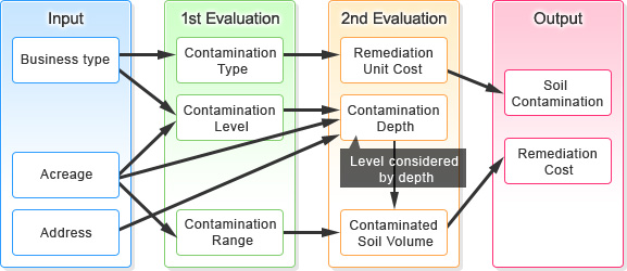 Input: Business type, Acreage, and Address. 1st Evaluation: Contamination Type, Contamination Level, and Contamination Range. 2nd Evaluation: Remediation Unit Cost, Contamination Depth (Contamination Level is estimated by depth), and Contaminated Soil Volume. Output: Soil Contamination and Remediation Cost