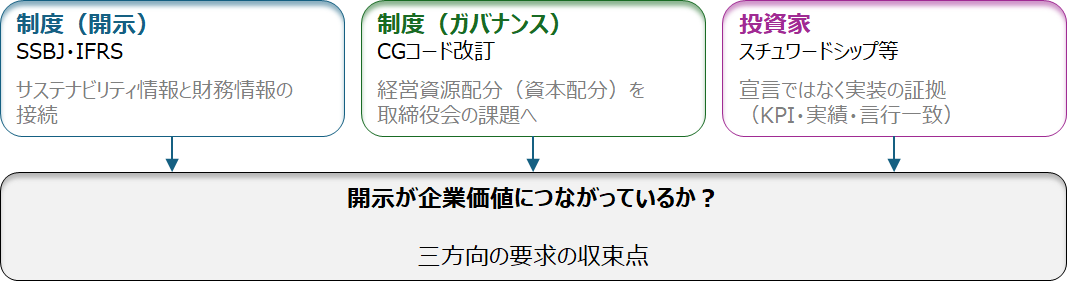 図1 制度・投資家の要求