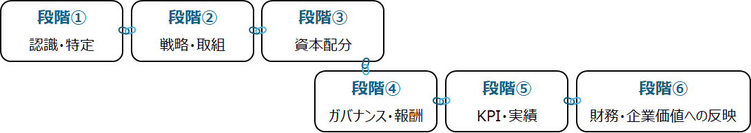 図2 開示から企業価値までの6つの段階