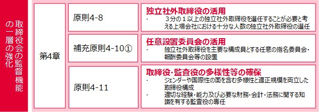 図4　取締役会における多様な視点の確保に向けた増補事項