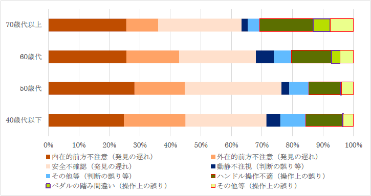図５ 交通死亡事故の人的要因別割合