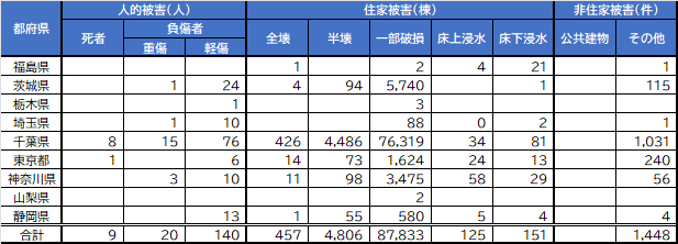 人的・住家被害の状況（2020年9月30日12:00時点）