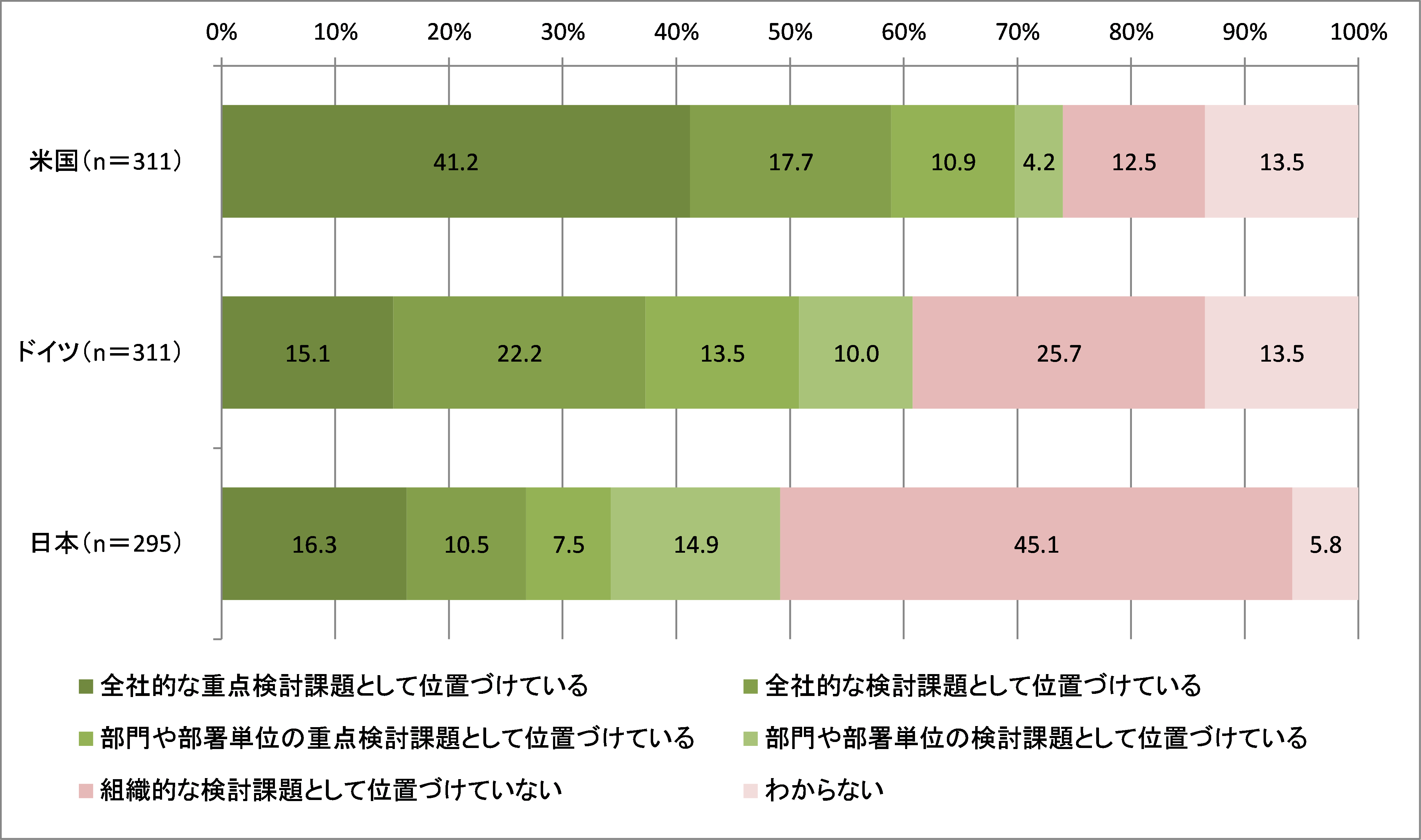 図表6　AI関連技術導入への取組み状況（3ヶ国比較）
