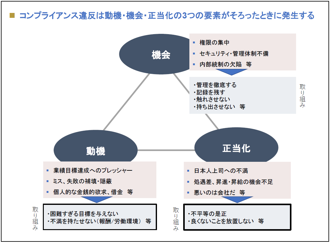 [不正の3要素と求められる取り組み]