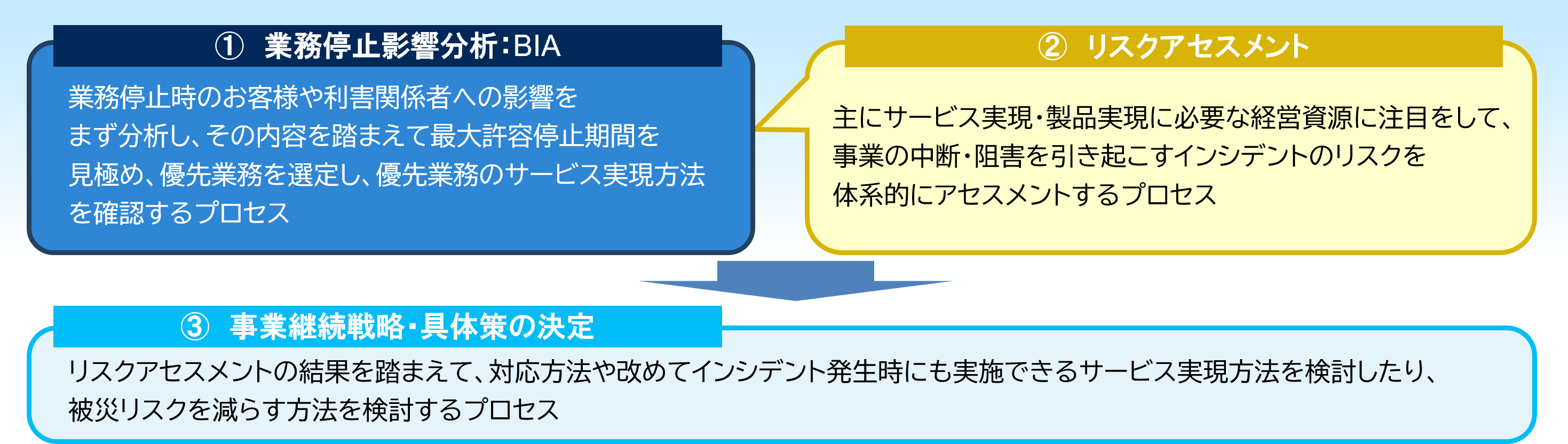 図1　業務停止影響度分析（BIA）とリスクアセスメント、事業継続戦略の決定の関係