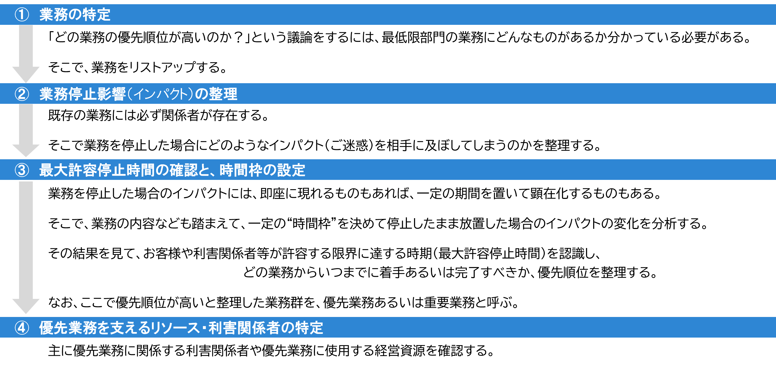 図2　典型的な業務停止影響分析（BIA）の流れ