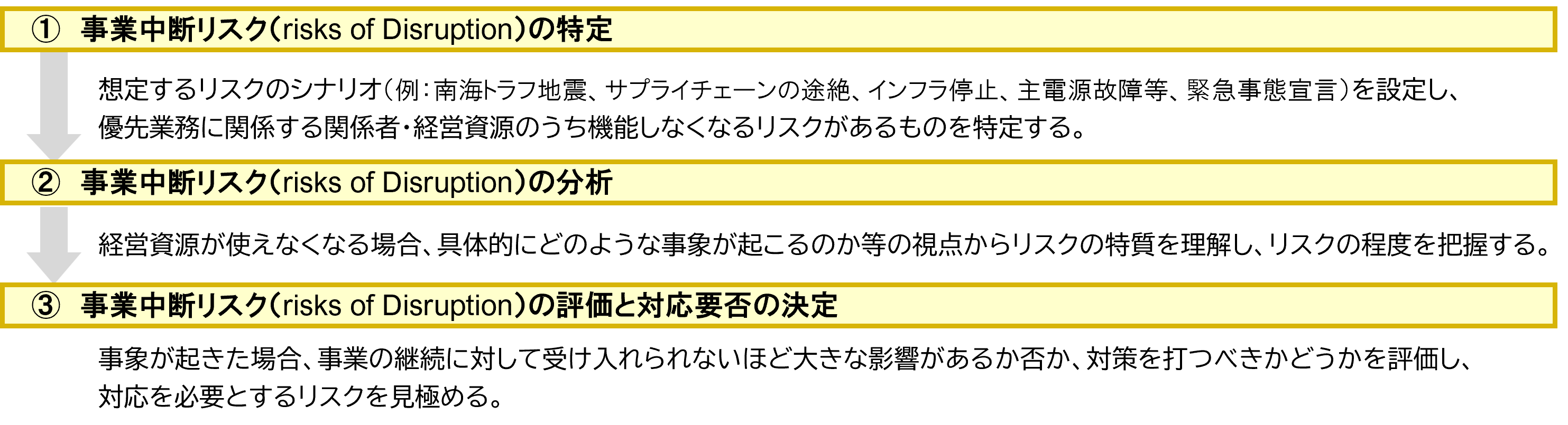 図3　典型的リスクアセスメントの流れ
