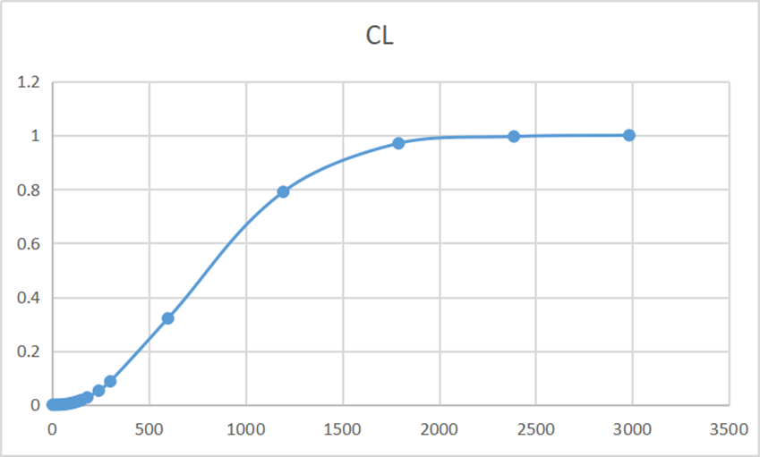 図 2：リンクの最大距離とクラスタ係数の関係
