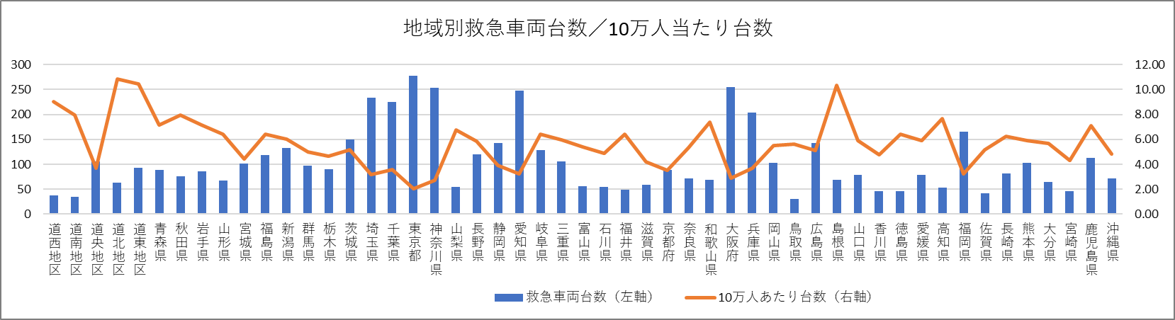 【図表１：地域別救急車両台数】