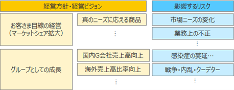 経営方針・経営ビジョンを踏まえたリスクのイメージ