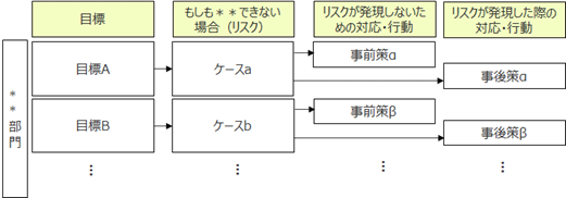 各部門の業務・目標とリスクの紐づけイメージ