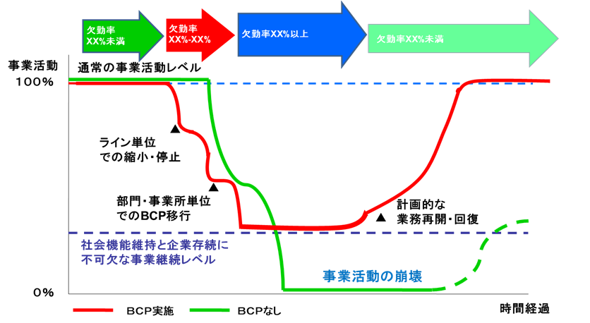図１　新型感染症ＢＣＰの進行イメージ