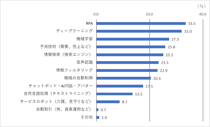 図２　国内企業が今後導入したいAI技術