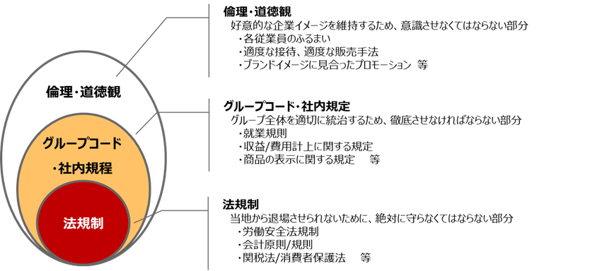 図 1 企業が遵守すべきコンプライアンスの範囲（筆者にて作成）