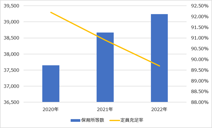 図表 1 保育所等の数と定員充足率の推移