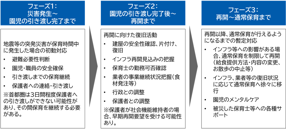 図表2　保育所におけるBCPの3フェーズ