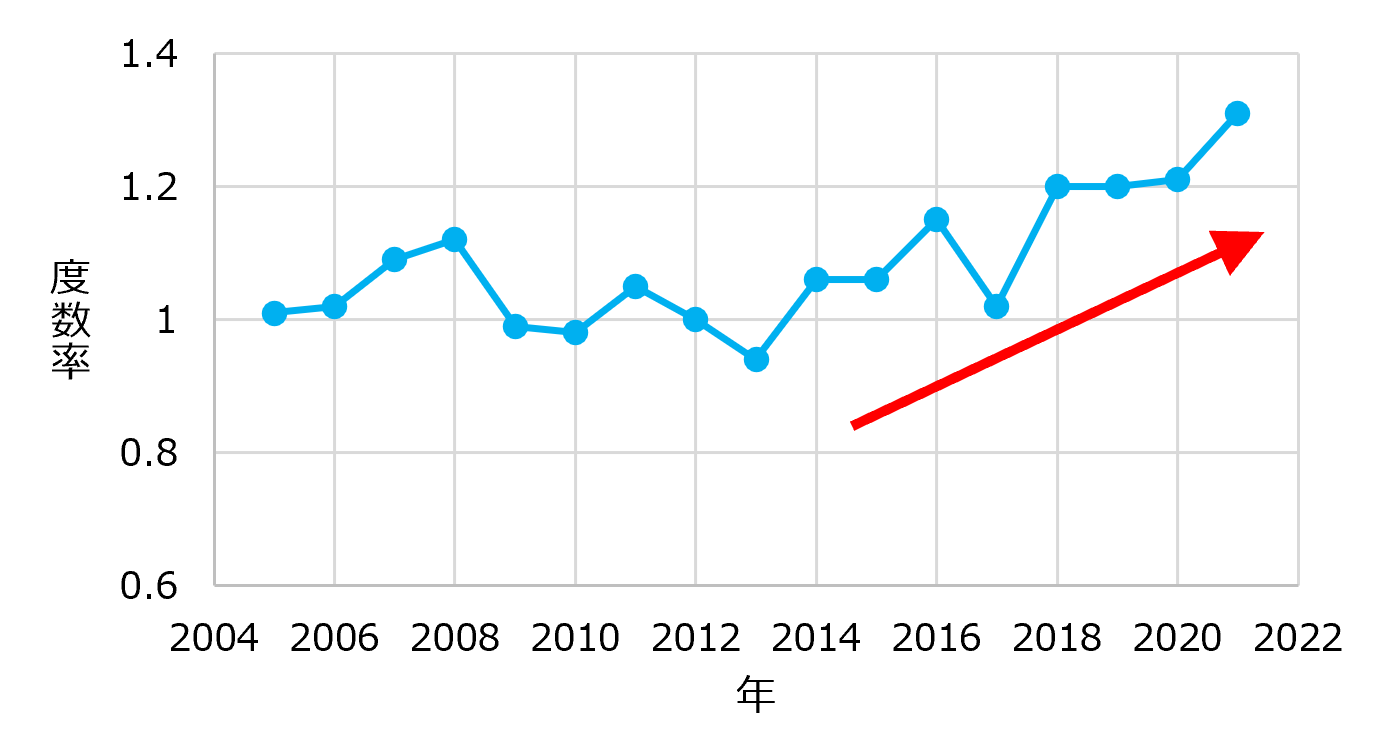 図2　製造業における度数率の推移（2005年～2021年）
