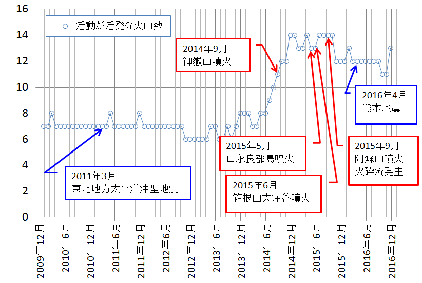 図１　活動が活発な火山数 の推移（2010年1月～2016年12月）