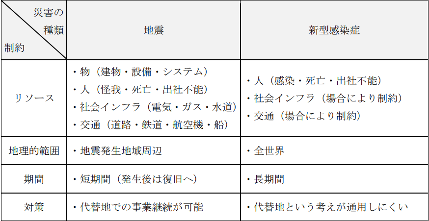 表１ 「地震 BCP」と「新型感染症 BCP」の違い