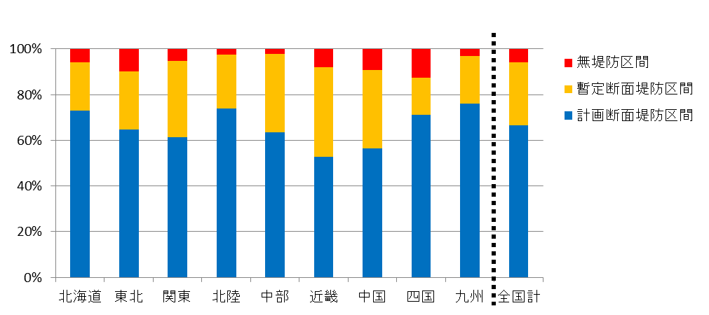 図４　地方別堤防整備状況／各地方の一級水系の整備割合の平均値