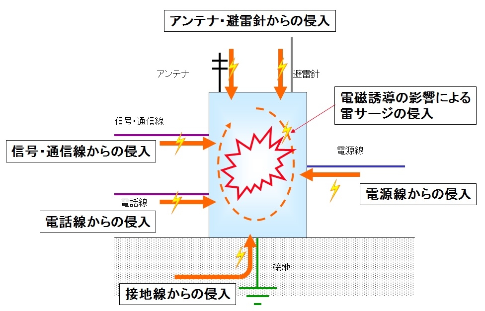 図5　雷の侵入経路