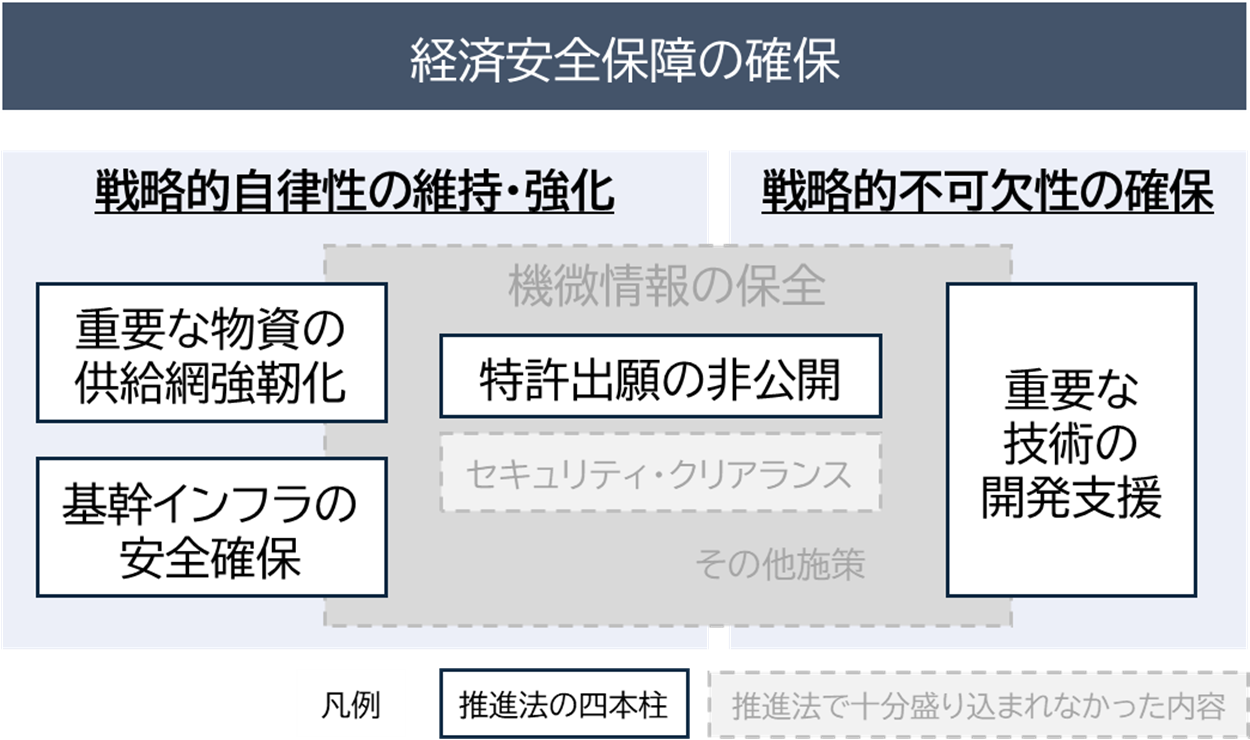 図表１　「戦略的自律性」「戦略的不可欠性」と経済安全保障推進法