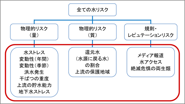 図２　Aqueductで評価可能な12指標