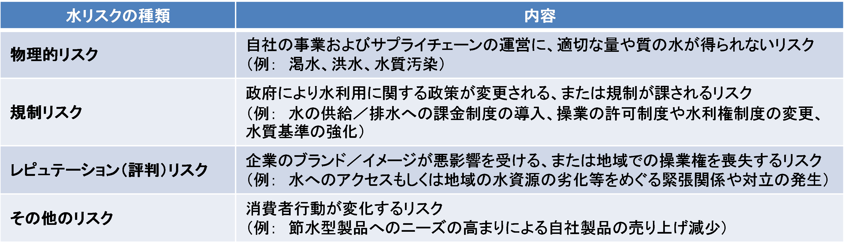 企業における水リスクの例