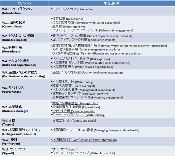 表２　CDP 2018ウォーター質問書の構成