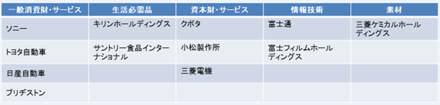 表３　CDP 2017 ウォーター Aリスト（日本企業）