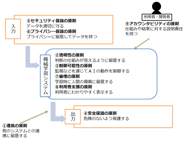 AI開発時に留意すべき原則の概観