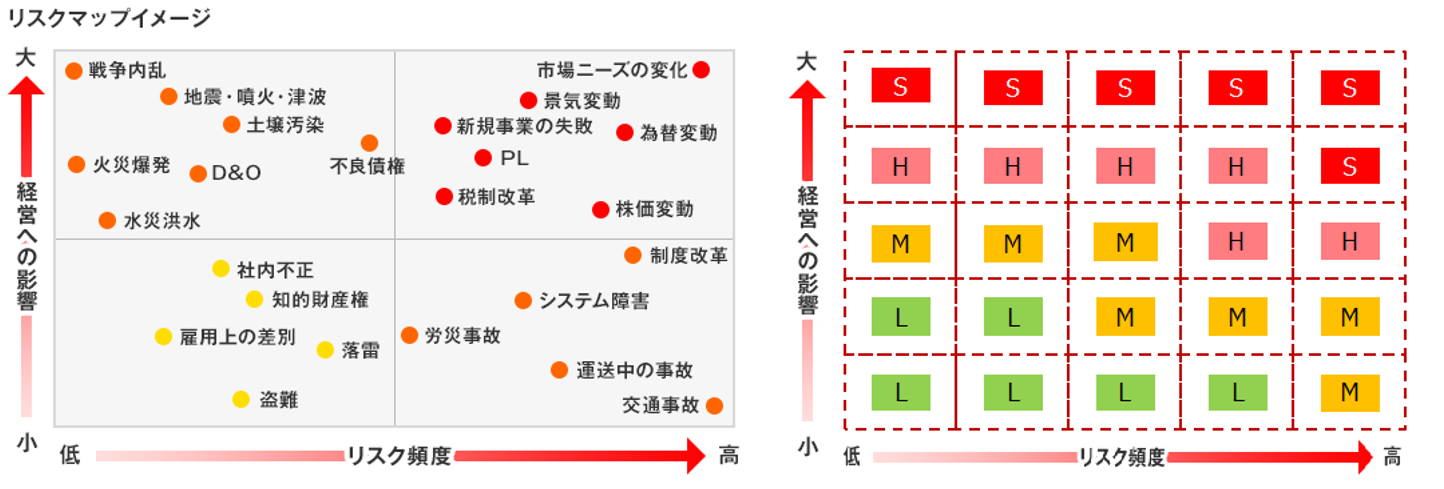 リスクマップを基にしたリスク評価の例