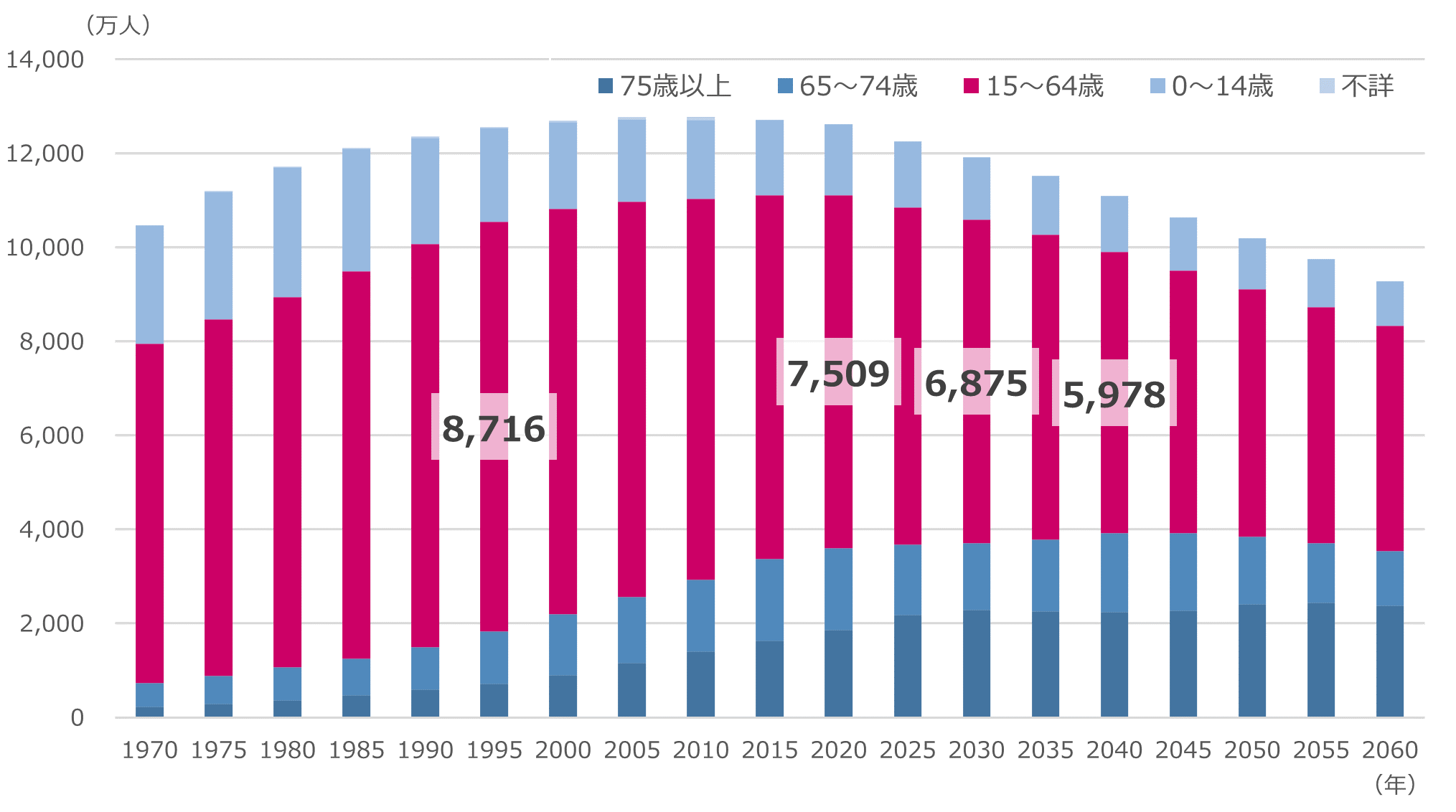 図1　日本の人口の推移（1970～2020年は実績値、2025～2065年は推計値）