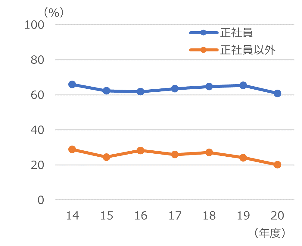 製造業において計画的なOJTを実施した事業所（図2・左図）