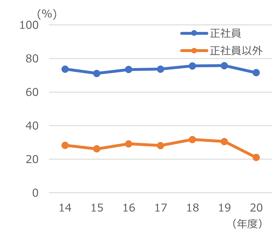 同 OFF-JTを実施した事業所（図3・右図）