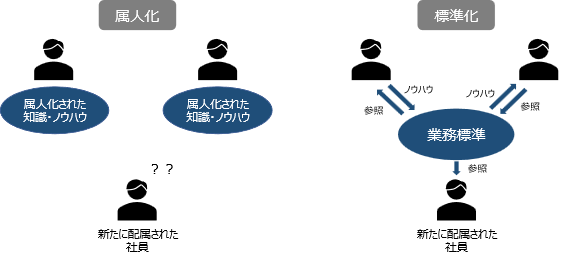 図4　属人化と標準化のイメージ図