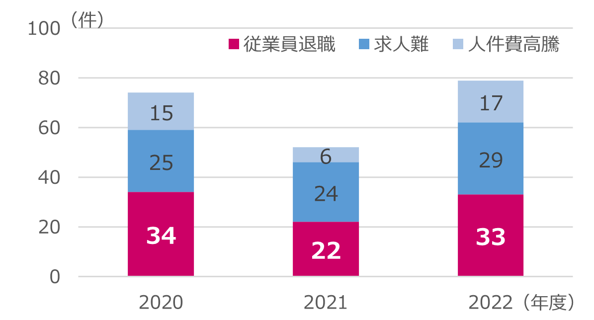 図6　「人手不足」関連倒産　要因別