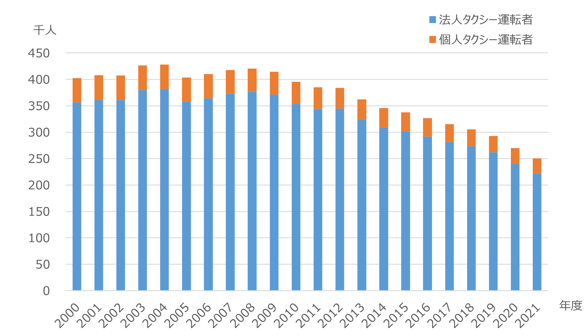図2　日本のタクシー運転者数の推移