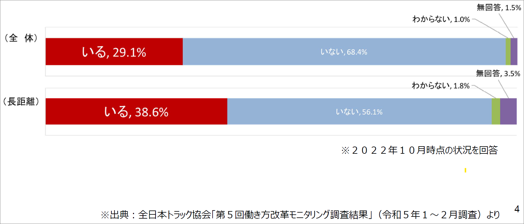 図3　時間外労働年960時間超となる運転者の有無について