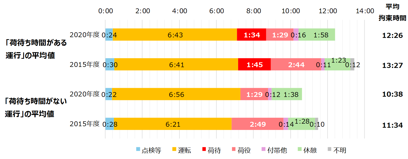 図5 1運行あたりの拘束時間とその内訳（トラック運転者調査）