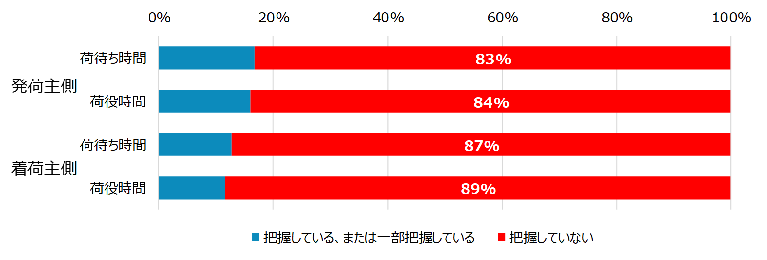 図6　荷主における荷待ち・荷役時間の把握状況